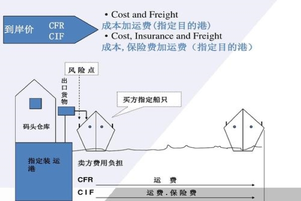 散货海运费计算