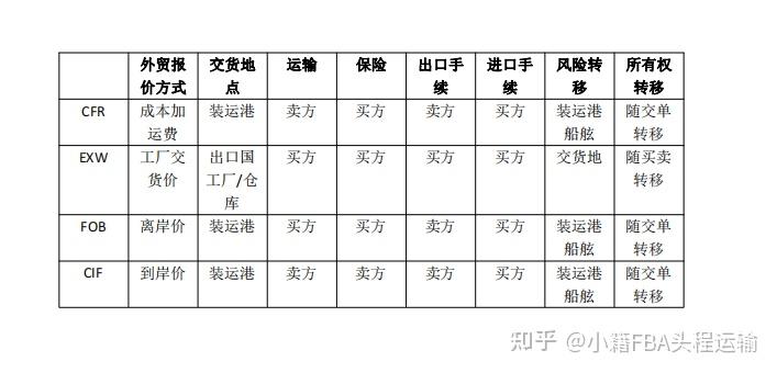 fob贸易术语运费谁承担的简单介绍