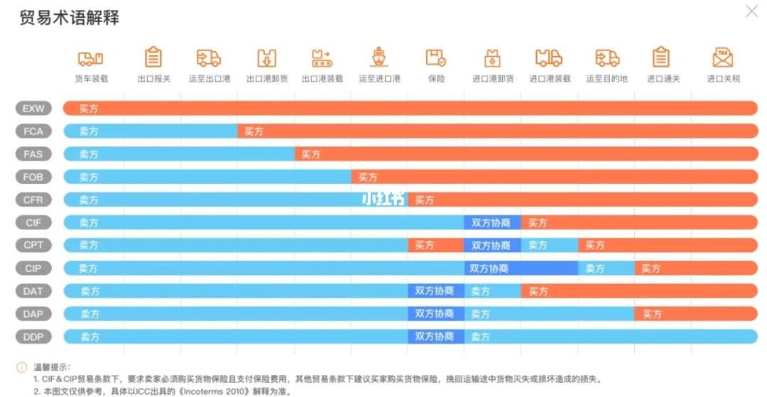 弃货需要支付海运费吗英文