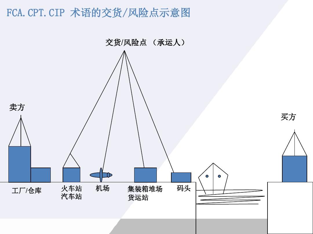 角FOB的简单介绍