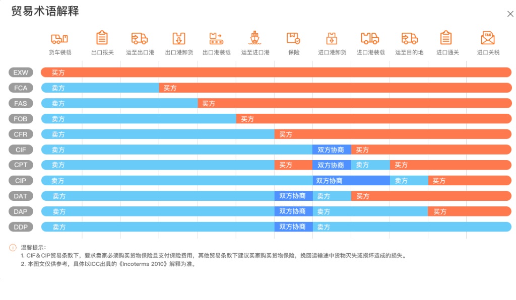 垫付海运费签单