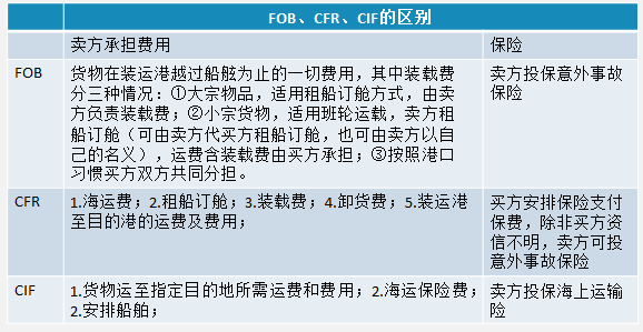 垫付海运费签单