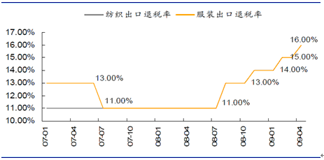 包含fob围裙退税率是多少的词条