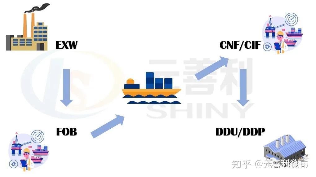 拍卖海运费